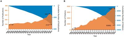 A bibliometrics and visualization analysis of ropivacaine research from 2000 to 2023